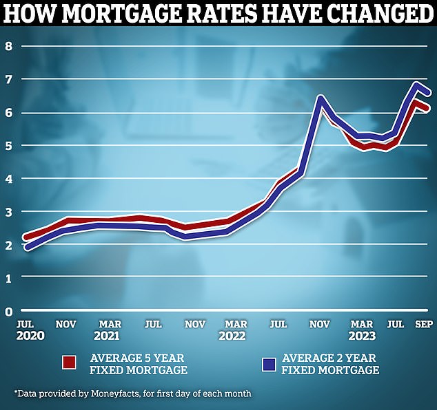 Past the peak? Fixed mortgage rates appear to be falling back somewhat after a barrage of rate hikes in recent months