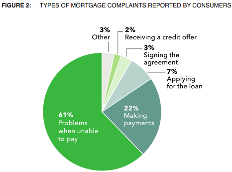 mortgage complaints