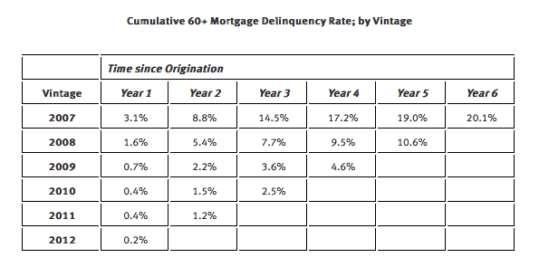 mortgage delinquency rates