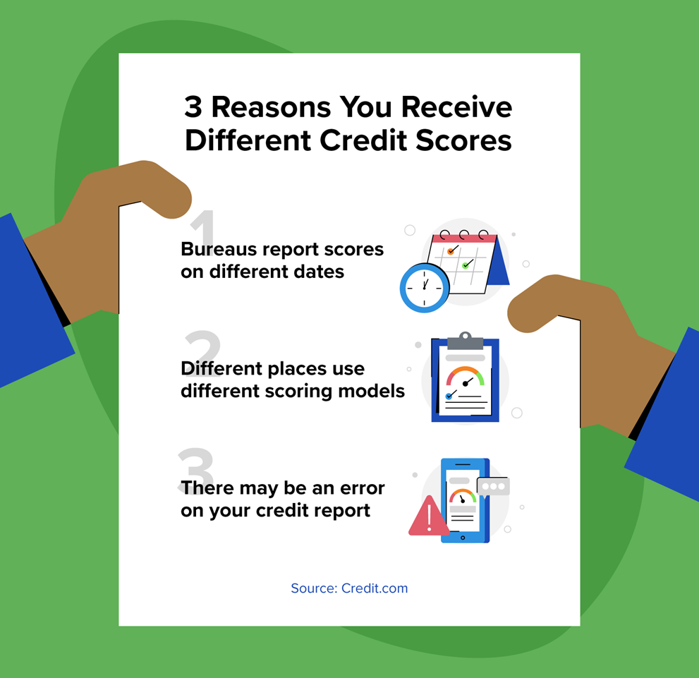 3 Reasons you receive different credit scores