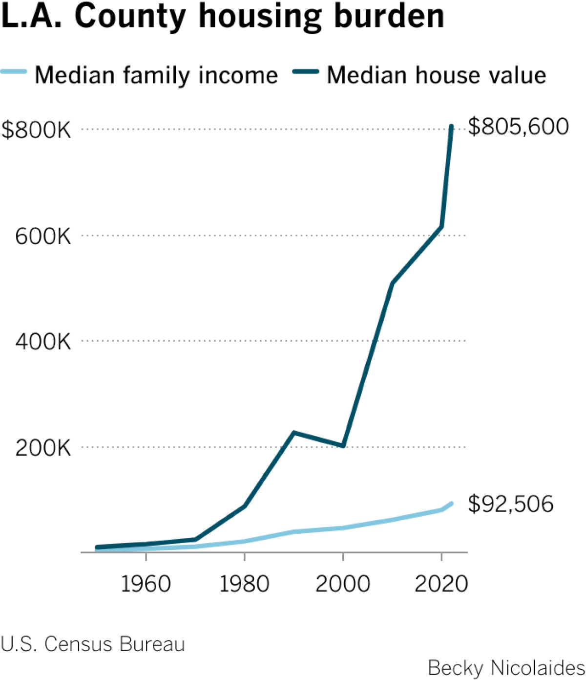 Line chart shows steep rise in median house value since 2000, while median family income remained relatively flat.