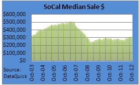 southern california median sales price