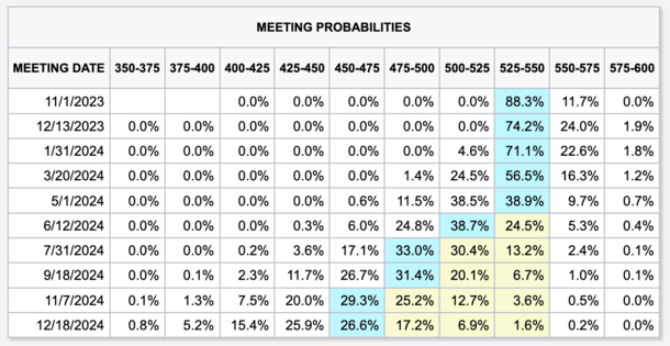 meeting probabilities