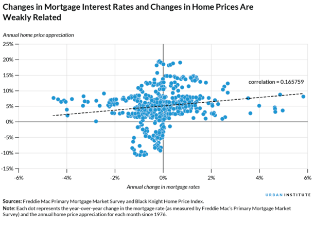 prices vs. rates