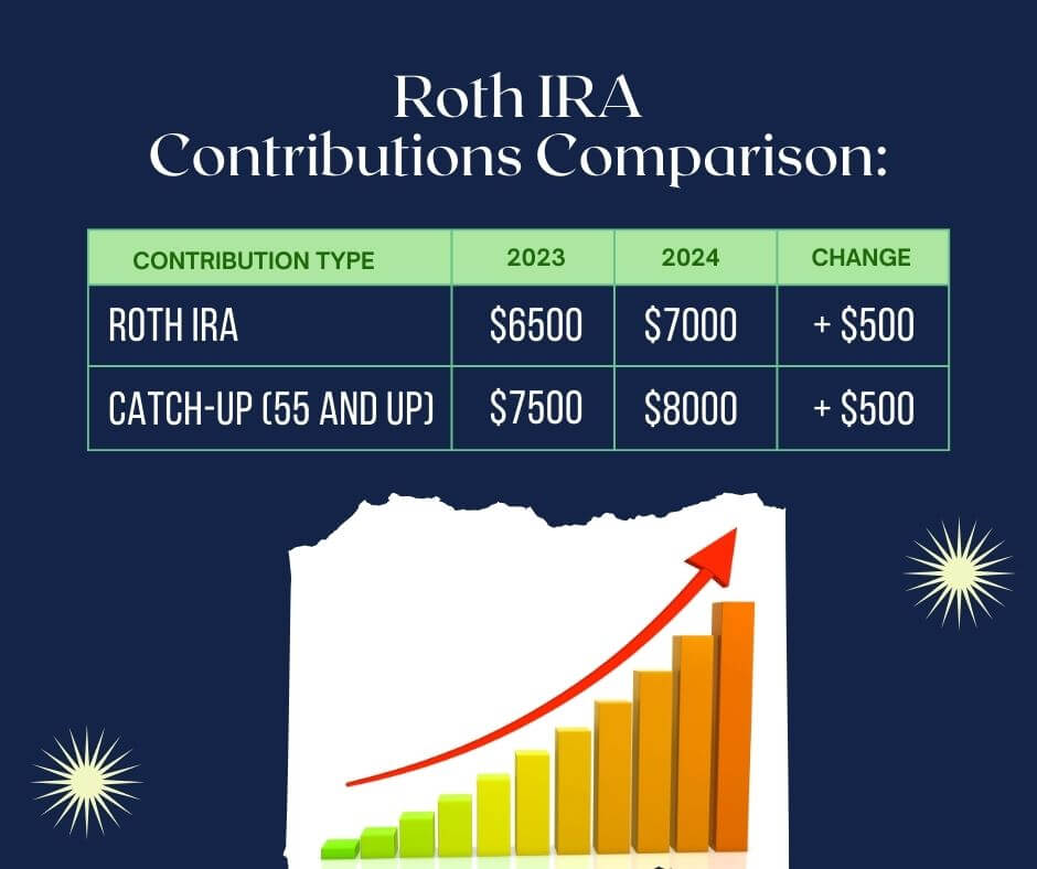 Image of a Roth IRA Contributions Comparison chart
