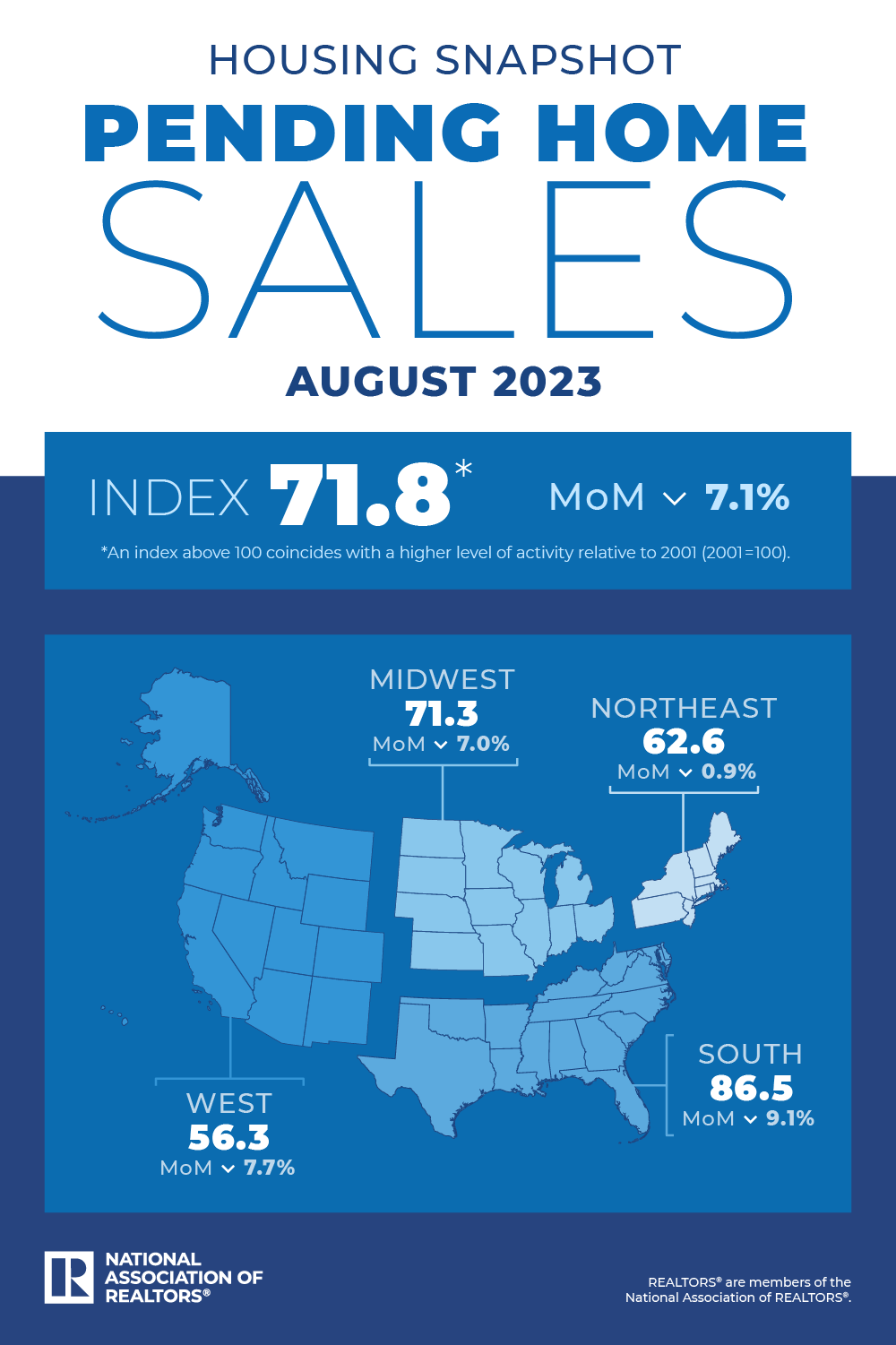 NAR Pending Home Sales August 2023