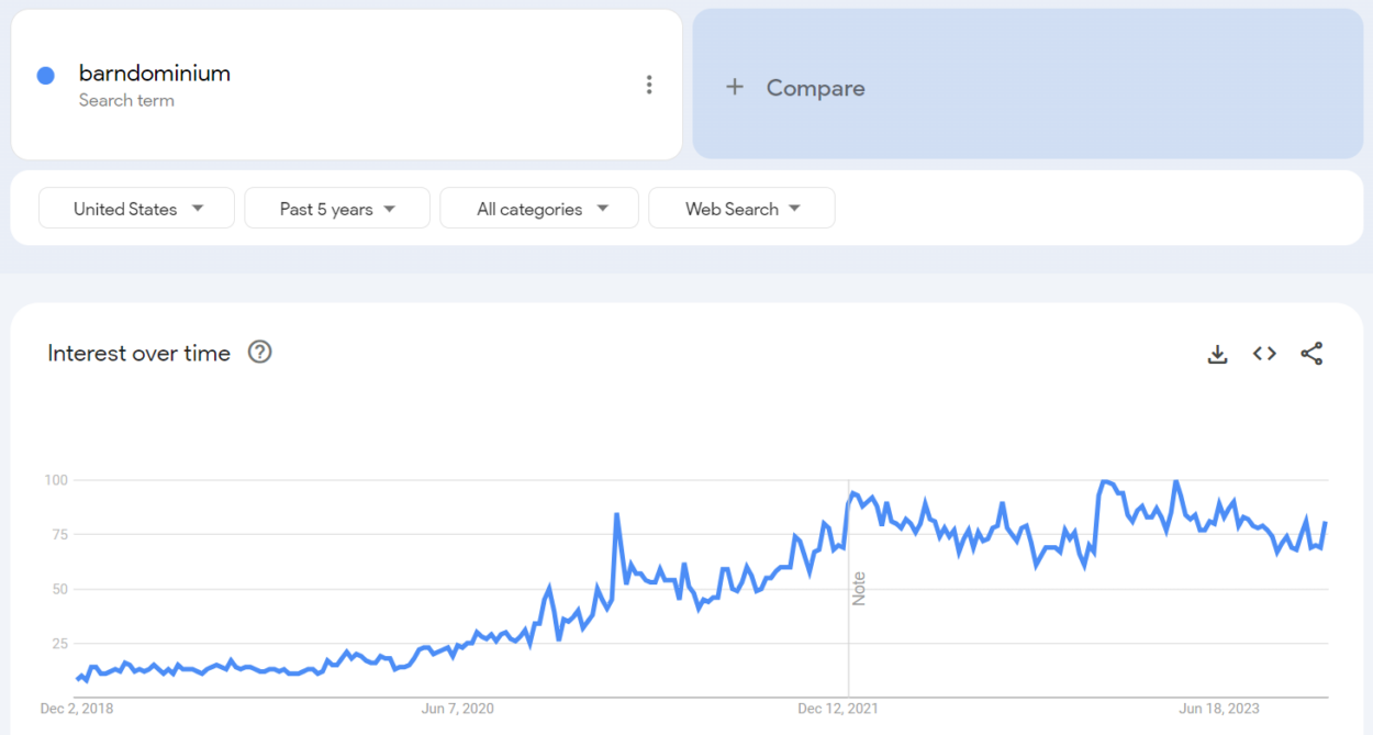 Google Trends chart showing the rise in popularity of barndominiums. 